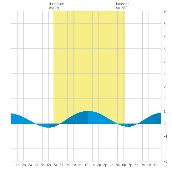 Back River Reservoir tide chart for Wednesday, February 26, 2025