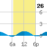 Back River Reservoir tide chart for Wednesday, February 26, 2025