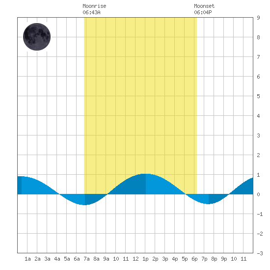 Back River Reservoir tide chart for Thursday, February 27, 2025