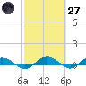 Back River Reservoir tide chart for Thursday, February 27, 2025