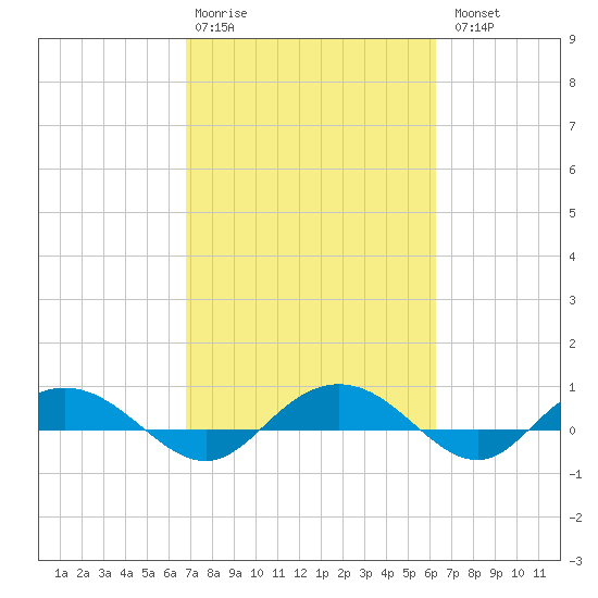 Back River Reservoir tide chart for Friday, February 28, 2025