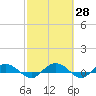 Back River Reservoir tide chart for Friday, February 28, 2025