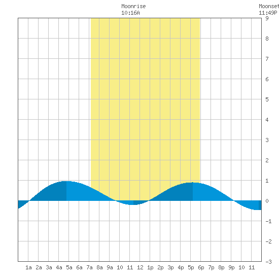 Back River Reservoir tide chart for Monday, February 3, 2025