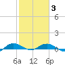 Back River Reservoir tide chart for Monday, February 3, 2025