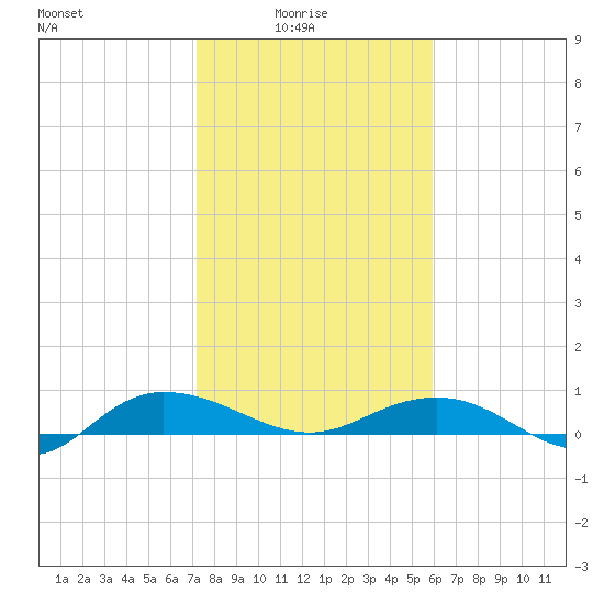 Back River Reservoir tide chart for Tuesday, February 4, 2025