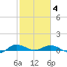 Back River Reservoir tide chart for Tuesday, February 4, 2025