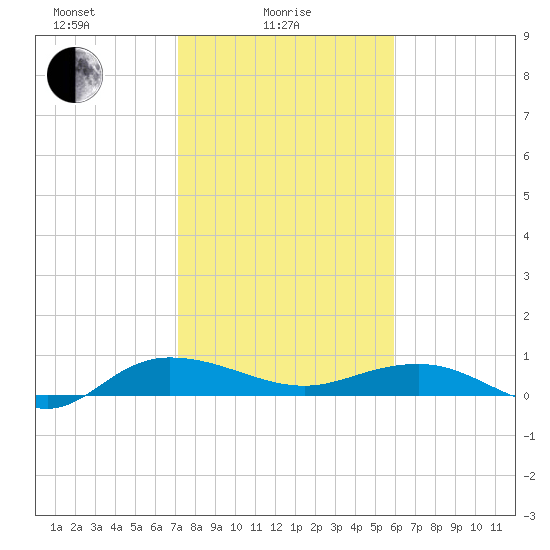 Back River Reservoir tide chart for Wednesday, February 5, 2025