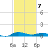 Back River Reservoir tide chart for Friday, February 7, 2025