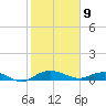 Back River Reservoir tide chart for Sunday, February 9, 2025