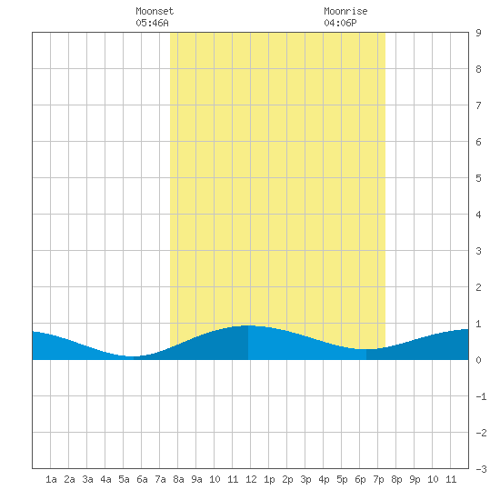 Back River Reservoir tide chart for Monday, March 10, 2025