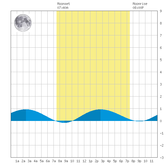 Back River Reservoir tide chart for Friday, March 14, 2025