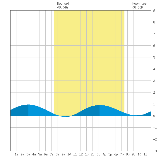 Back River Reservoir tide chart for Saturday, March 15, 2025