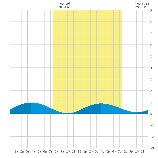 Back River Reservoir tide chart for Sunday, March 16, 2025