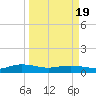 Back River Reservoir tide chart for Wednesday, March 19, 2025