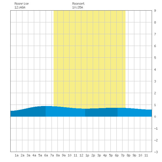 Back River Reservoir tide chart for Thursday, March 20, 2025