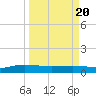 Back River Reservoir tide chart for Thursday, March 20, 2025