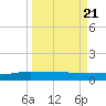 Back River Reservoir tide chart for Friday, March 21, 2025