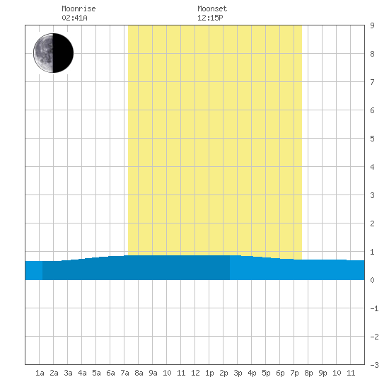 Back River Reservoir tide chart for Saturday, March 22, 2025