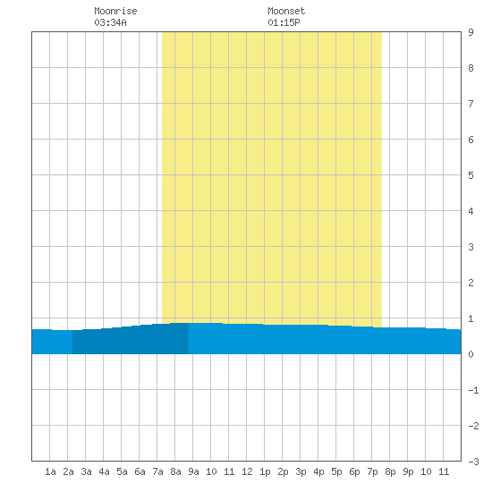 Back River Reservoir tide chart for Sunday, March 23, 2025