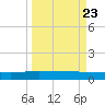 Back River Reservoir tide chart for Sunday, March 23, 2025