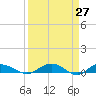Back River Reservoir tide chart for Thursday, March 27, 2025