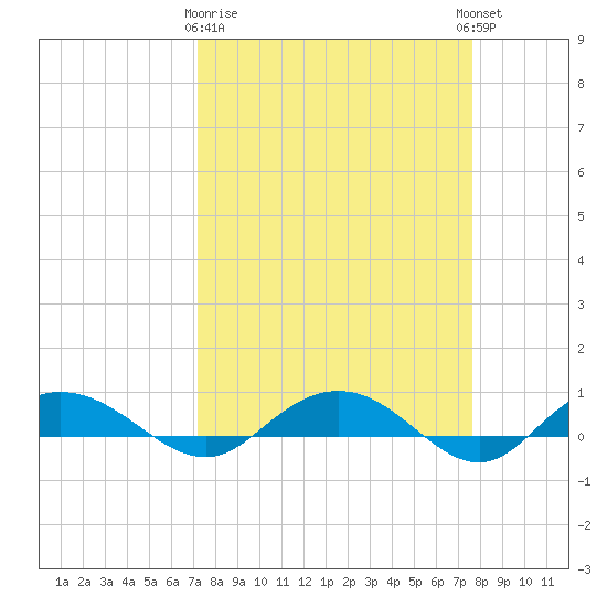 Back River Reservoir tide chart for Friday, March 28, 2025