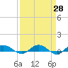 Back River Reservoir tide chart for Friday, March 28, 2025