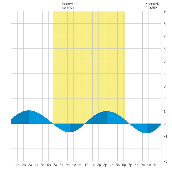 Back River Reservoir tide chart for Sunday, March 2, 2025