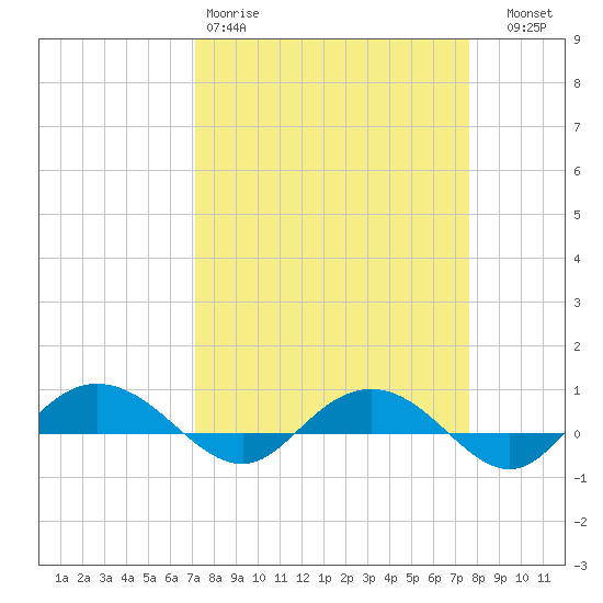 Back River Reservoir tide chart for Sunday, March 30, 2025