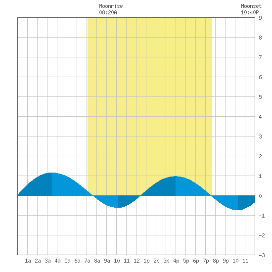 Back River Reservoir tide chart for Monday, March 31, 2025