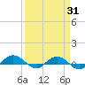 Back River Reservoir tide chart for Monday, March 31, 2025