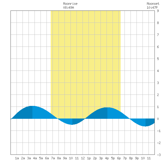 Back River Reservoir tide chart for Monday, March 3, 2025