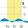 Back River Reservoir tide chart for Monday, March 3, 2025