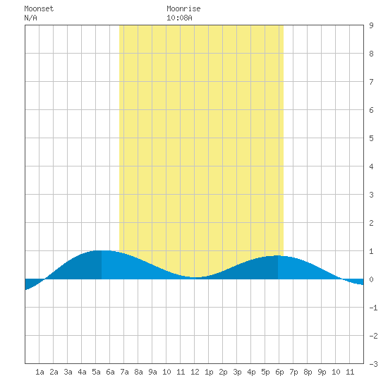 Back River Reservoir tide chart for Wednesday, March 5, 2025