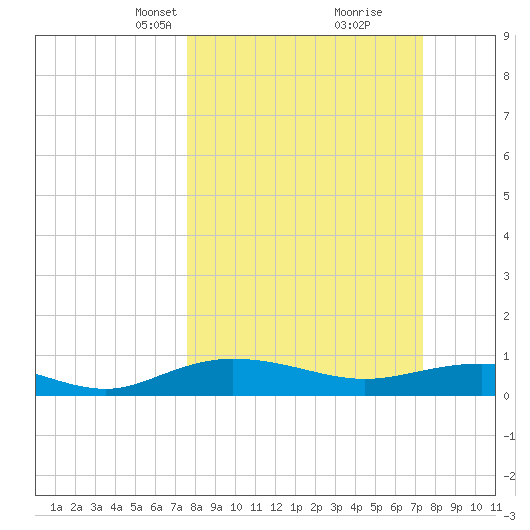 Back River Reservoir tide chart for Sunday, March 9, 2025