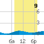 Back River Reservoir tide chart for Sunday, March 9, 2025