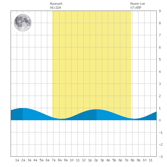 Back River Reservoir tide chart for Saturday, April 12, 2025