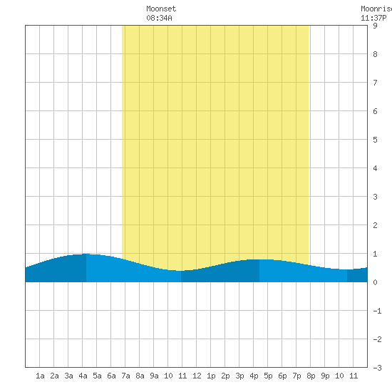 Back River Reservoir tide chart for Wednesday, April 16, 2025