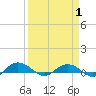 Back River Reservoir tide chart for Tuesday, April 1, 2025