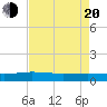 Back River Reservoir tide chart for Sunday, April 20, 2025