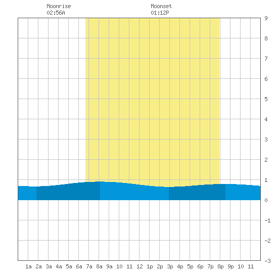 Back River Reservoir tide chart for Monday, April 21, 2025