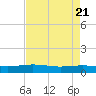 Back River Reservoir tide chart for Monday, April 21, 2025