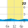 Back River Reservoir tide chart for Tuesday, April 22, 2025