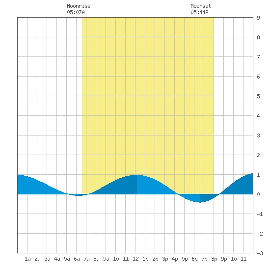 Back River Reservoir tide chart for Friday, April 25, 2025