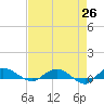 Back River Reservoir tide chart for Saturday, April 26, 2025