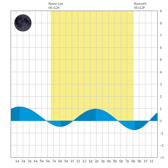 Back River Reservoir tide chart for Sunday, April 27, 2025