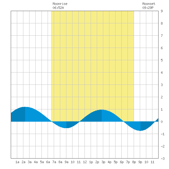 Back River Reservoir tide chart for Monday, April 28, 2025