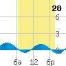Back River Reservoir tide chart for Monday, April 28, 2025