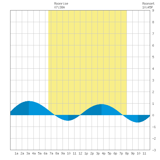 Back River Reservoir tide chart for Tuesday, April 29, 2025