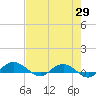 Back River Reservoir tide chart for Tuesday, April 29, 2025